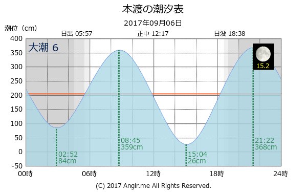 熊本県 本渡のタイドグラフ