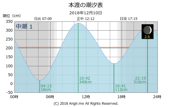 熊本県 本渡のタイドグラフ