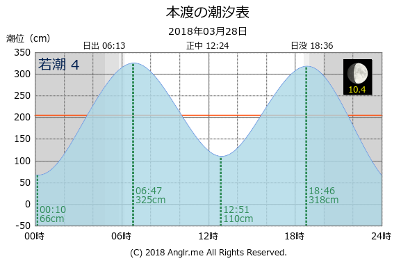 熊本県 本渡のタイドグラフ