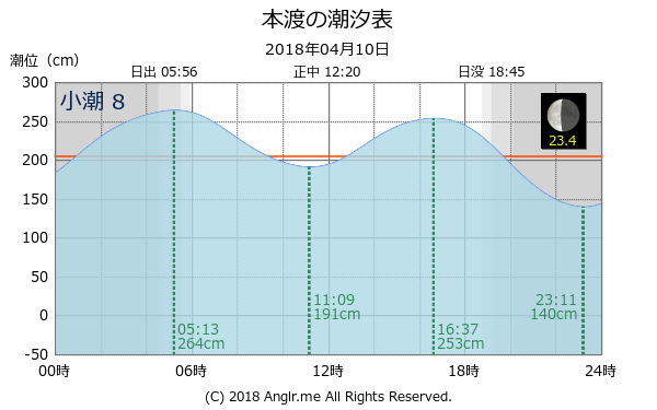 熊本県 本渡のタイドグラフ