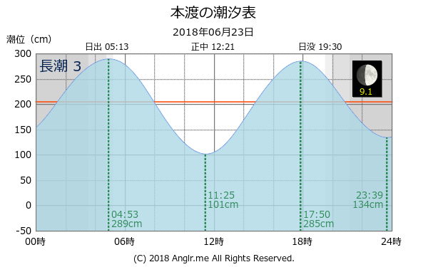 熊本県 本渡のタイドグラフ