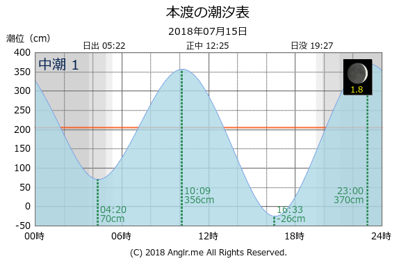 熊本県 本渡のタイドグラフ