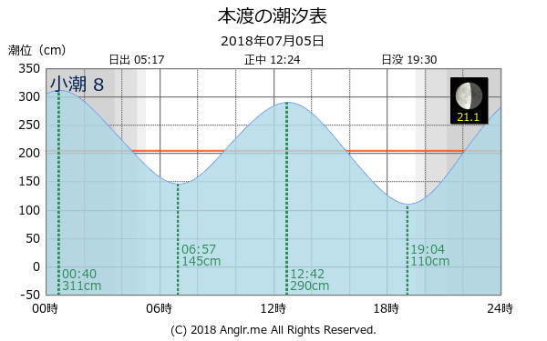 熊本県 本渡のタイドグラフ