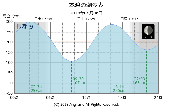 熊本県 本渡のタイドグラフ