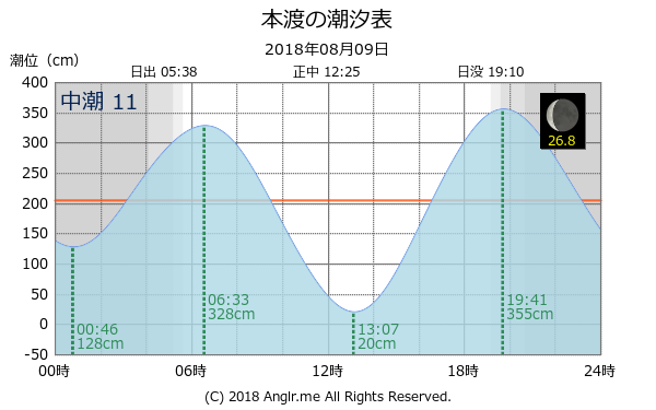 熊本県 本渡のタイドグラフ