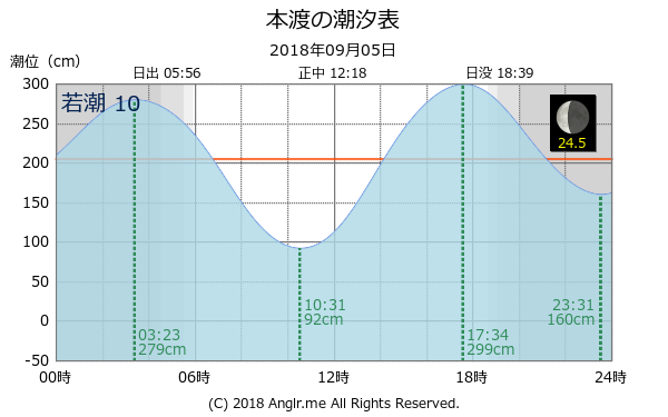 熊本県 本渡のタイドグラフ