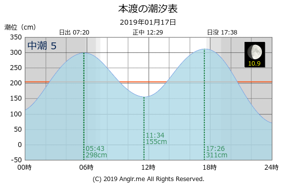 熊本県 本渡のタイドグラフ