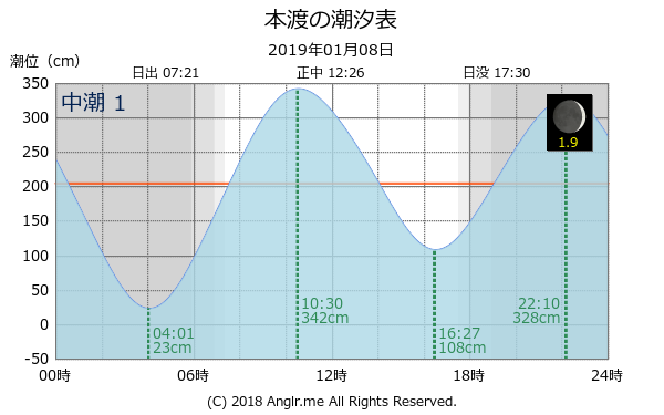 熊本県 本渡のタイドグラフ