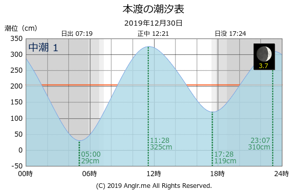 熊本県 本渡のタイドグラフ