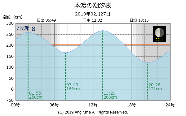 熊本県 本渡のタイドグラフ