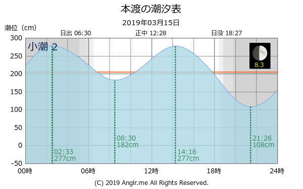 熊本県 本渡のタイドグラフ