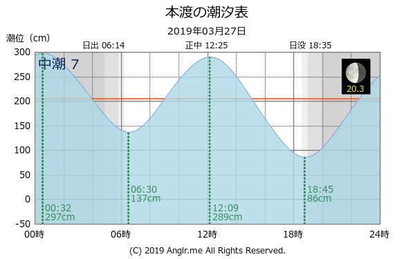 熊本県 本渡のタイドグラフ