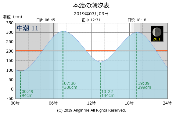 熊本県 本渡のタイドグラフ