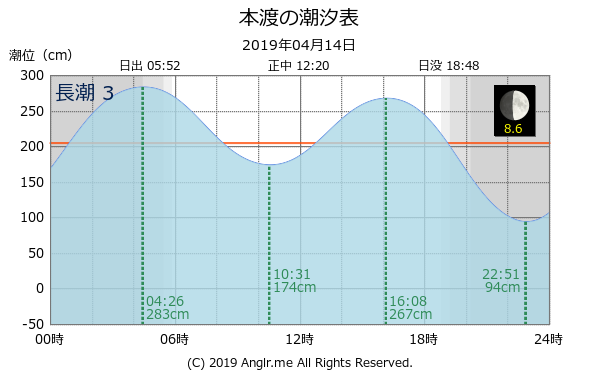 熊本県 本渡のタイドグラフ