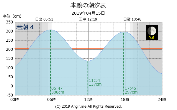 熊本県 本渡のタイドグラフ