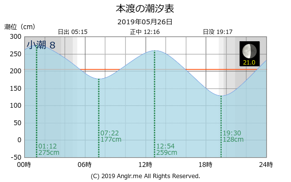 熊本県 本渡のタイドグラフ