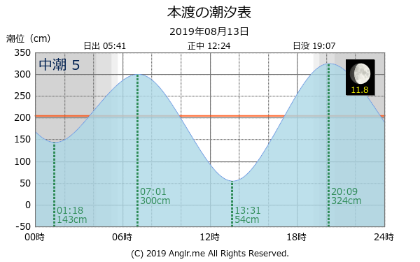 熊本県 本渡のタイドグラフ