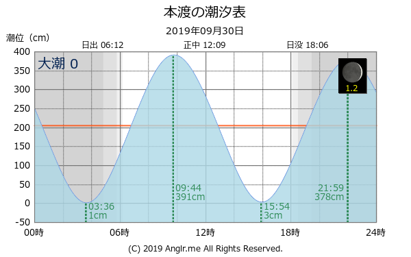 熊本県 本渡のタイドグラフ