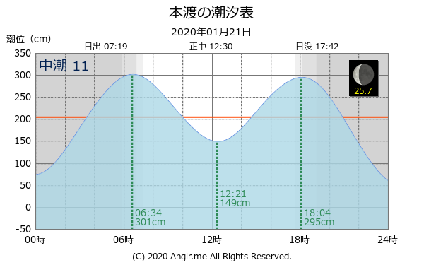 熊本県 本渡のタイドグラフ