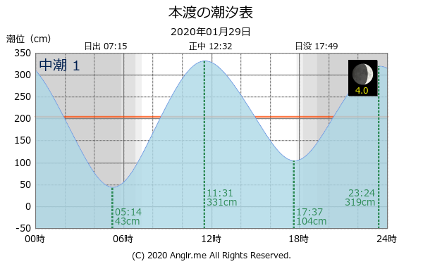 熊本県 本渡のタイドグラフ