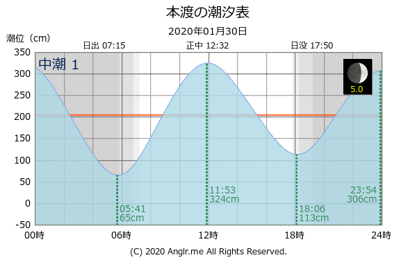 熊本県 本渡のタイドグラフ