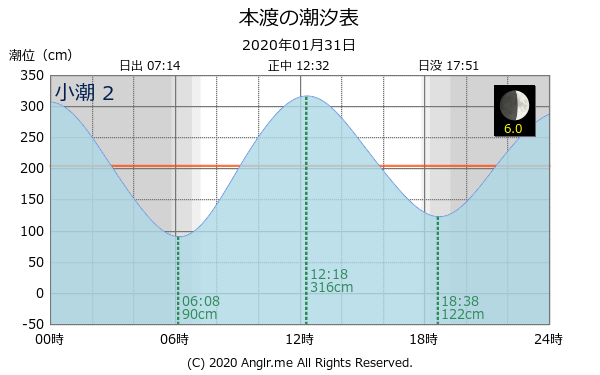 熊本県 本渡のタイドグラフ