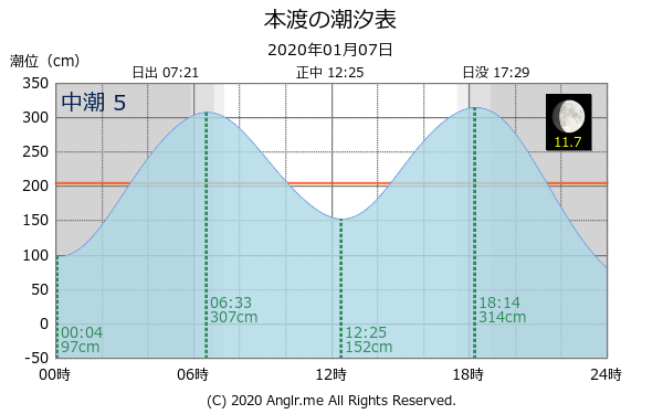 熊本県 本渡のタイドグラフ