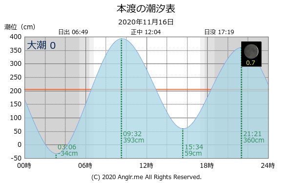 熊本県 本渡のタイドグラフ