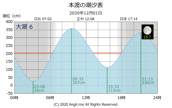 熊本県 本渡のタイドグラフ