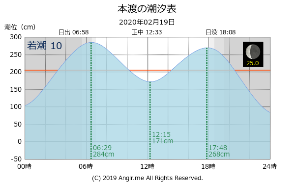 熊本県 本渡のタイドグラフ