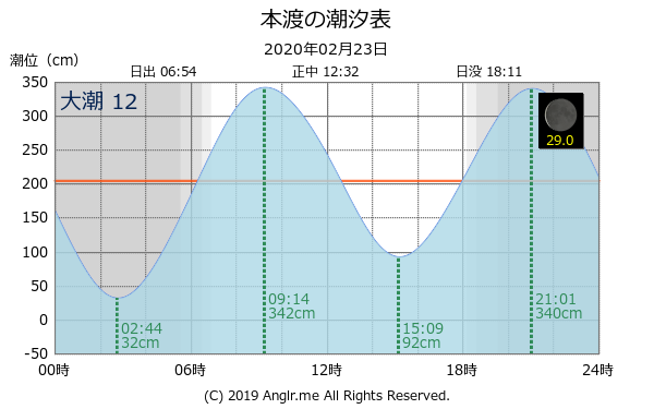 熊本県 本渡のタイドグラフ