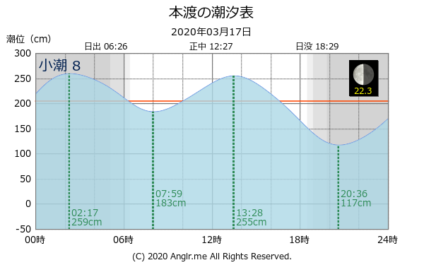 熊本県 本渡のタイドグラフ