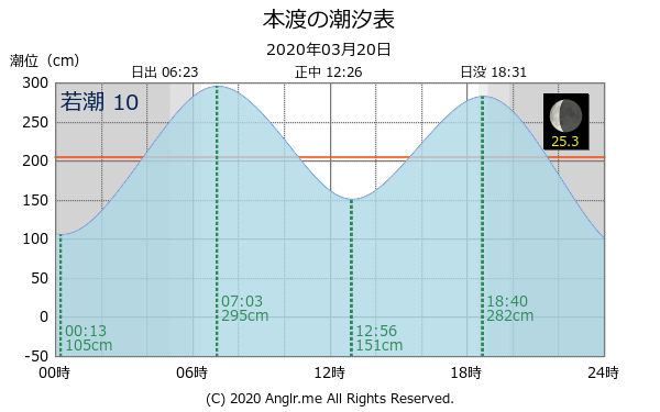 熊本県 本渡のタイドグラフ