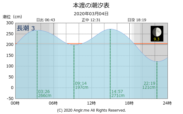 熊本県 本渡のタイドグラフ