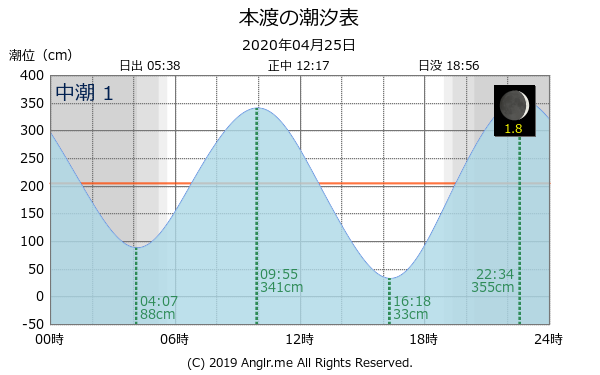 熊本県 本渡のタイドグラフ