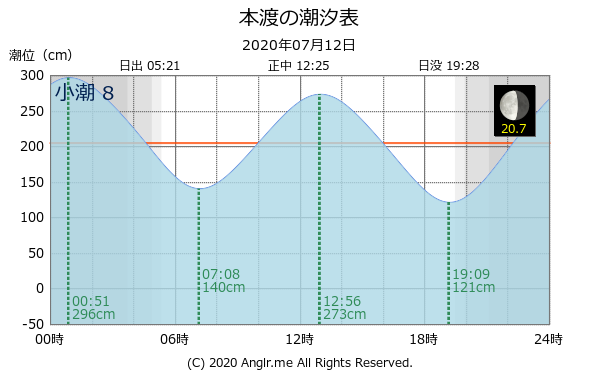 熊本県 本渡のタイドグラフ