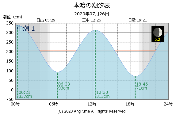 熊本県 本渡のタイドグラフ