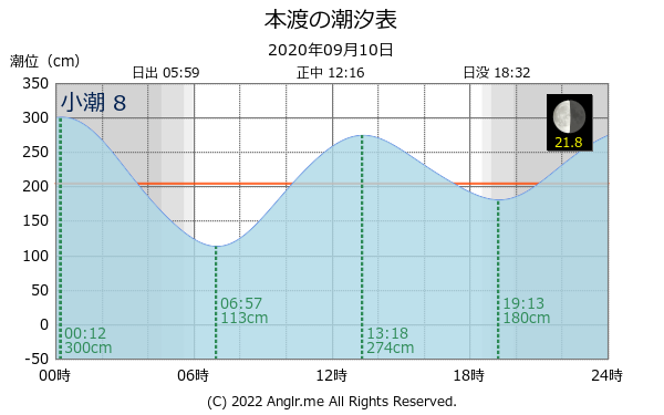 熊本県 本渡のタイドグラフ