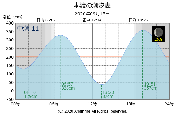 熊本県 本渡のタイドグラフ