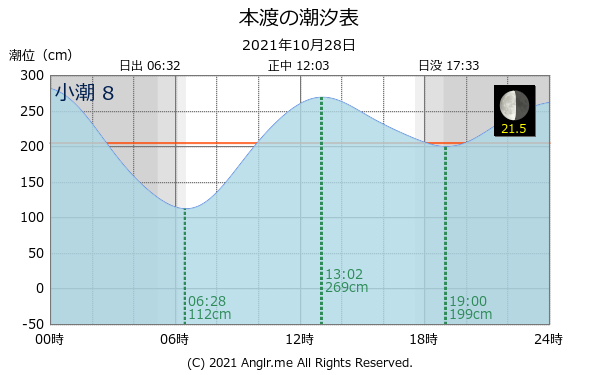 熊本県 本渡のタイドグラフ