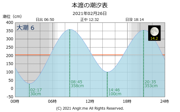 熊本県 本渡のタイドグラフ