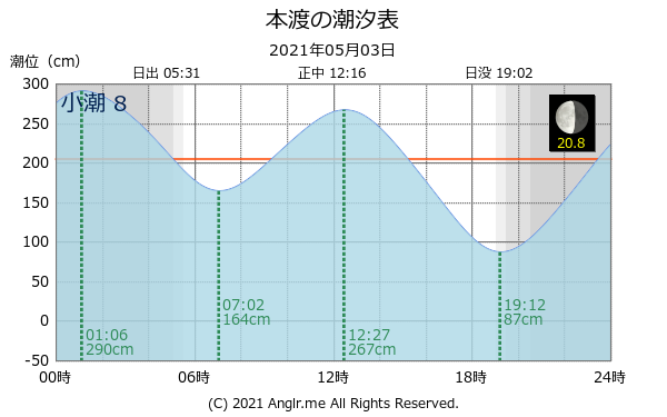 熊本県 本渡のタイドグラフ