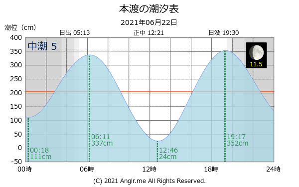 熊本県 本渡のタイドグラフ