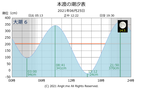 熊本県 本渡のタイドグラフ