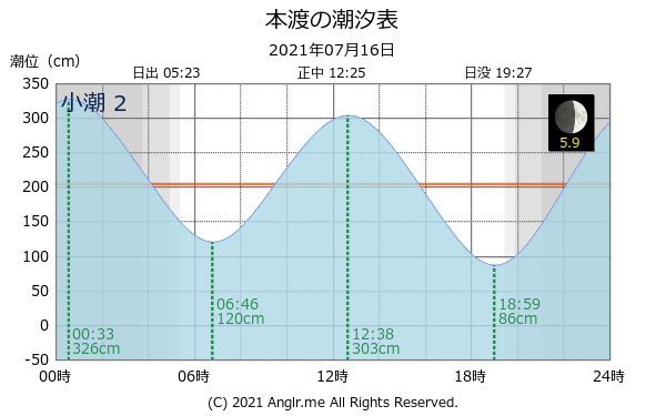 熊本県 本渡のタイドグラフ