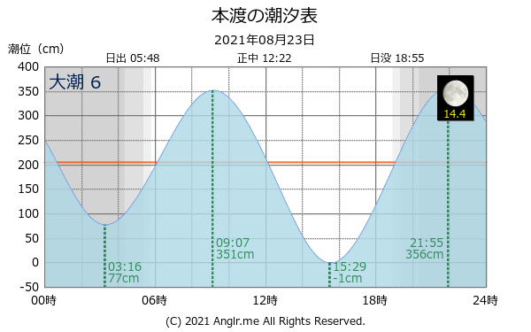 熊本県 本渡のタイドグラフ