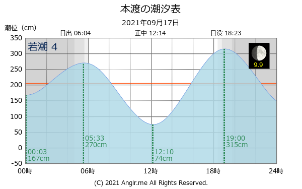 熊本県 本渡のタイドグラフ