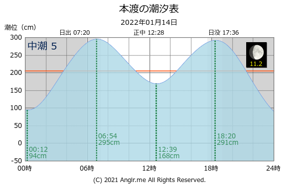 熊本県 本渡のタイドグラフ