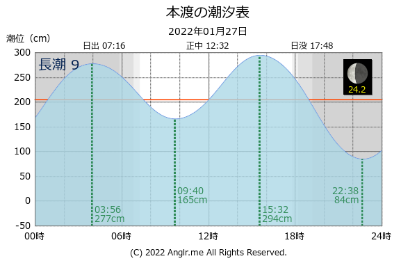 熊本県 本渡のタイドグラフ