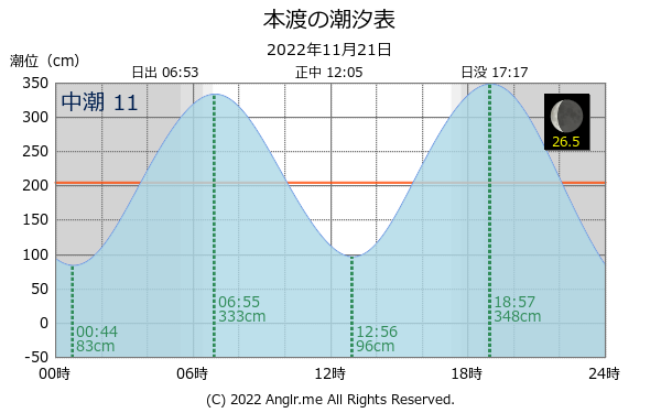 熊本県 本渡のタイドグラフ